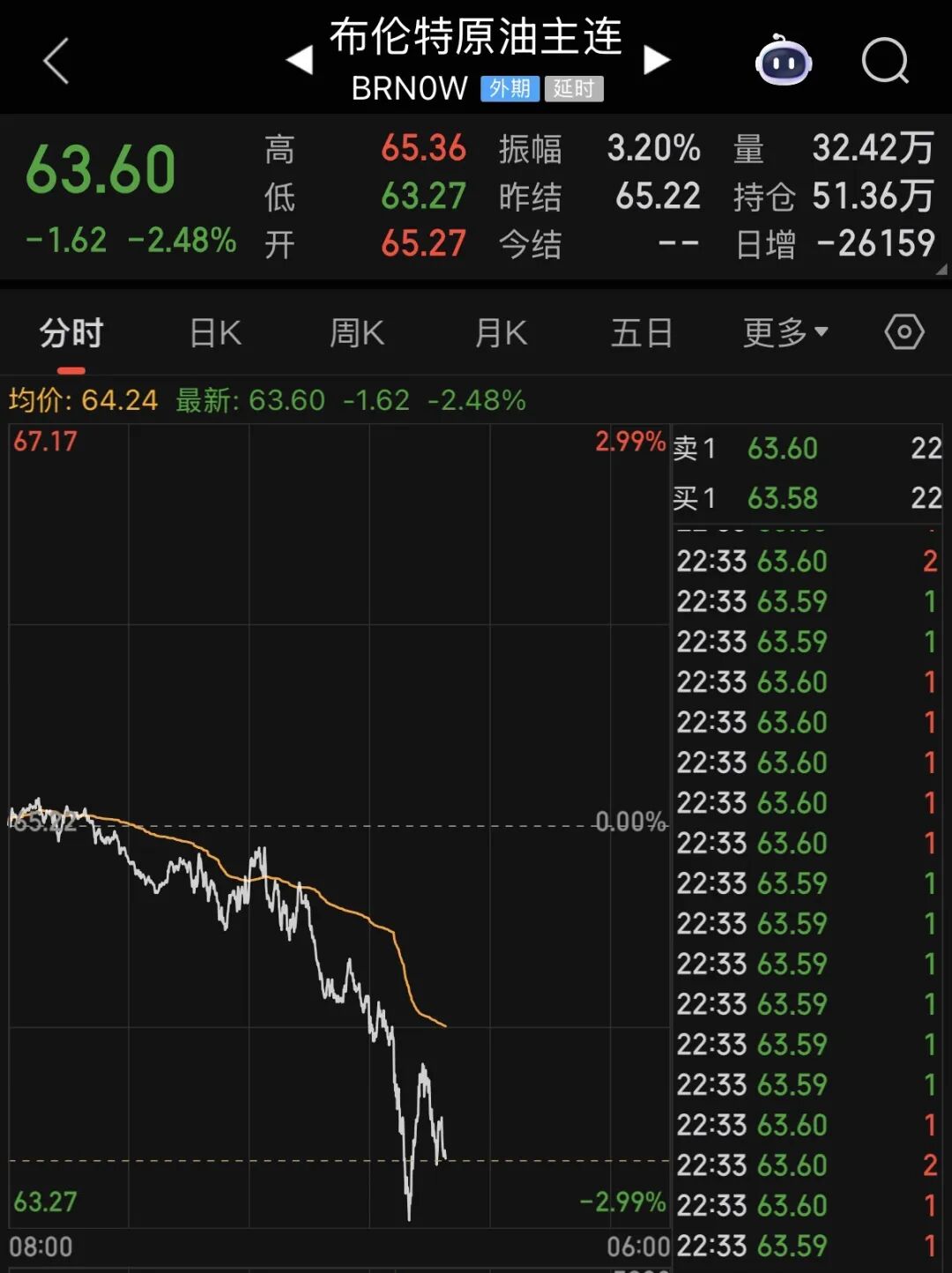 凌晨！全线跳水！美联储宣布：降息！鲍威尔重磅发声