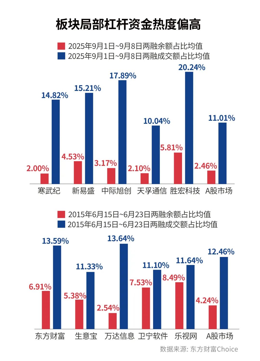 创业板两融余额增加51.83亿元