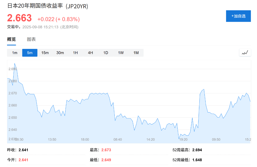 日本5年期国债收益率升至1.240%，追平2008年7月以来的最高水平