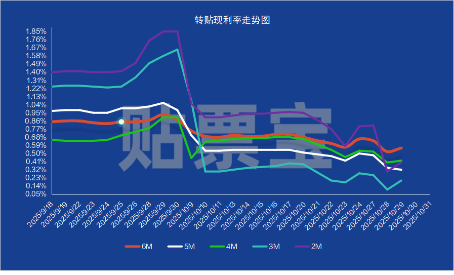 隔夜Shibor报1.3170% 下降9.70个基点