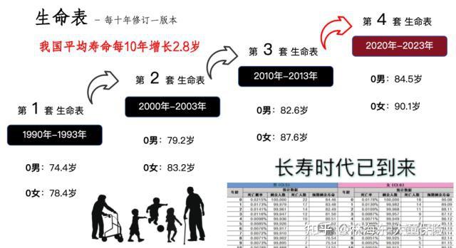 第四套生命表来了 哪些保险产品可能会涨价？