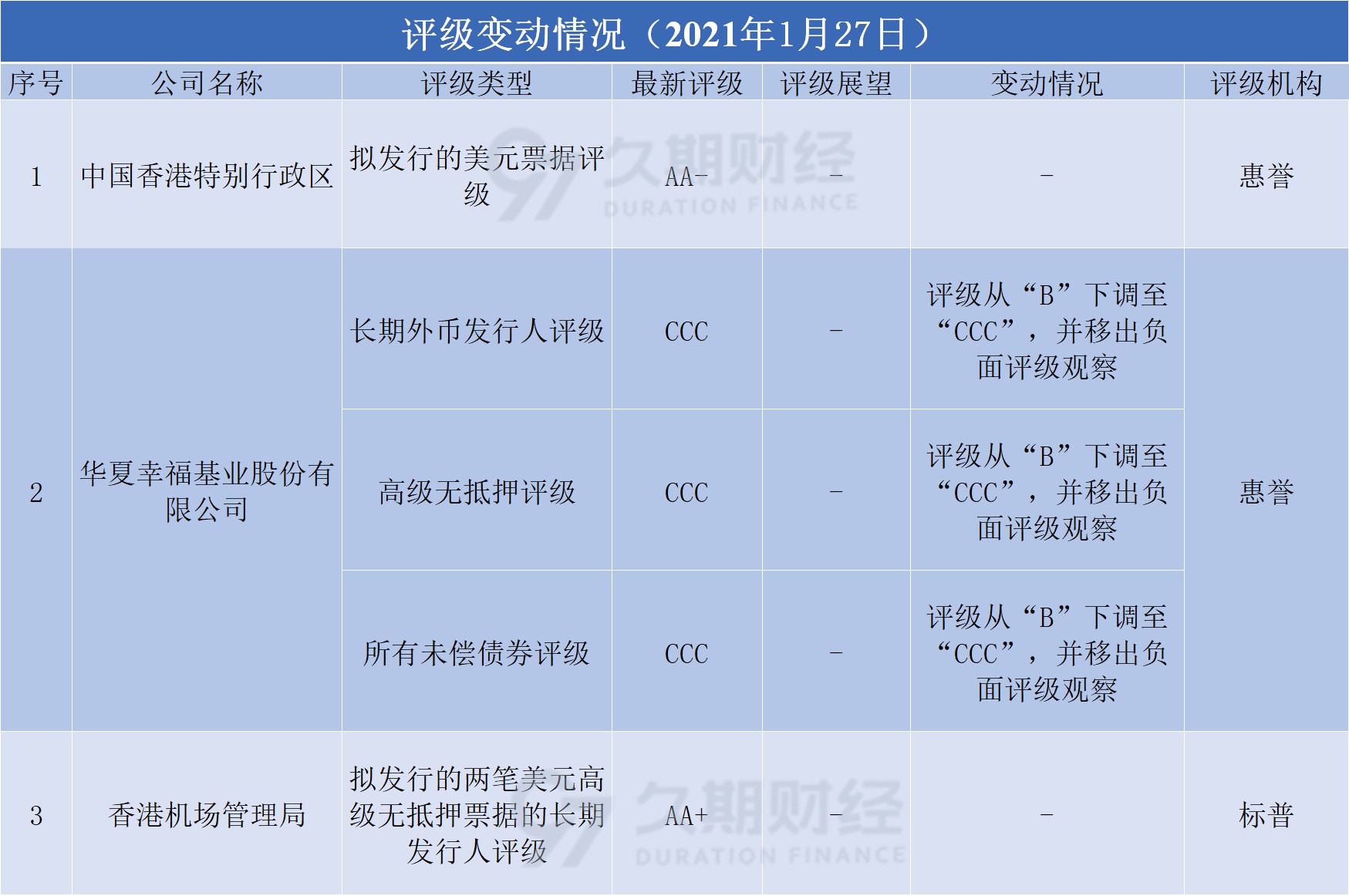 融信中国原计划10月推出的境内债务重组方案仍未确定 拟对相关债券再展期