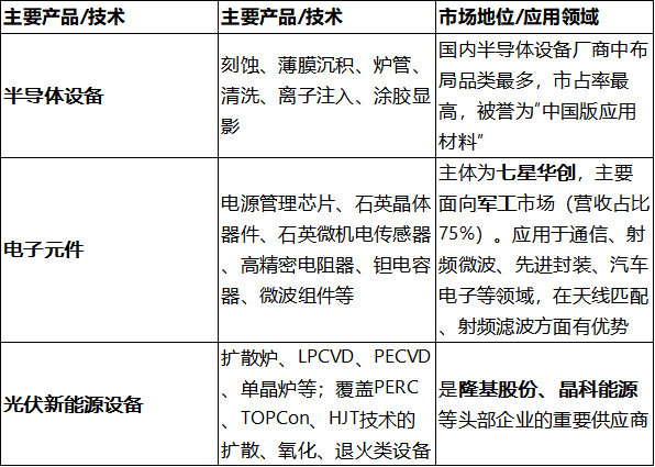 北方华创：前三季度净利润51.3亿元 同比增长14.83%