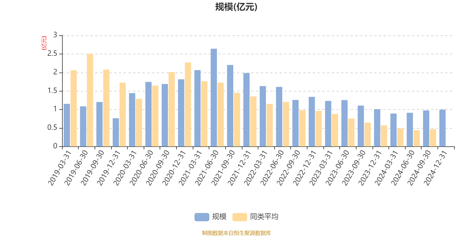 鹏华中债-0-3年AA+优选信用债A规模超过50亿元