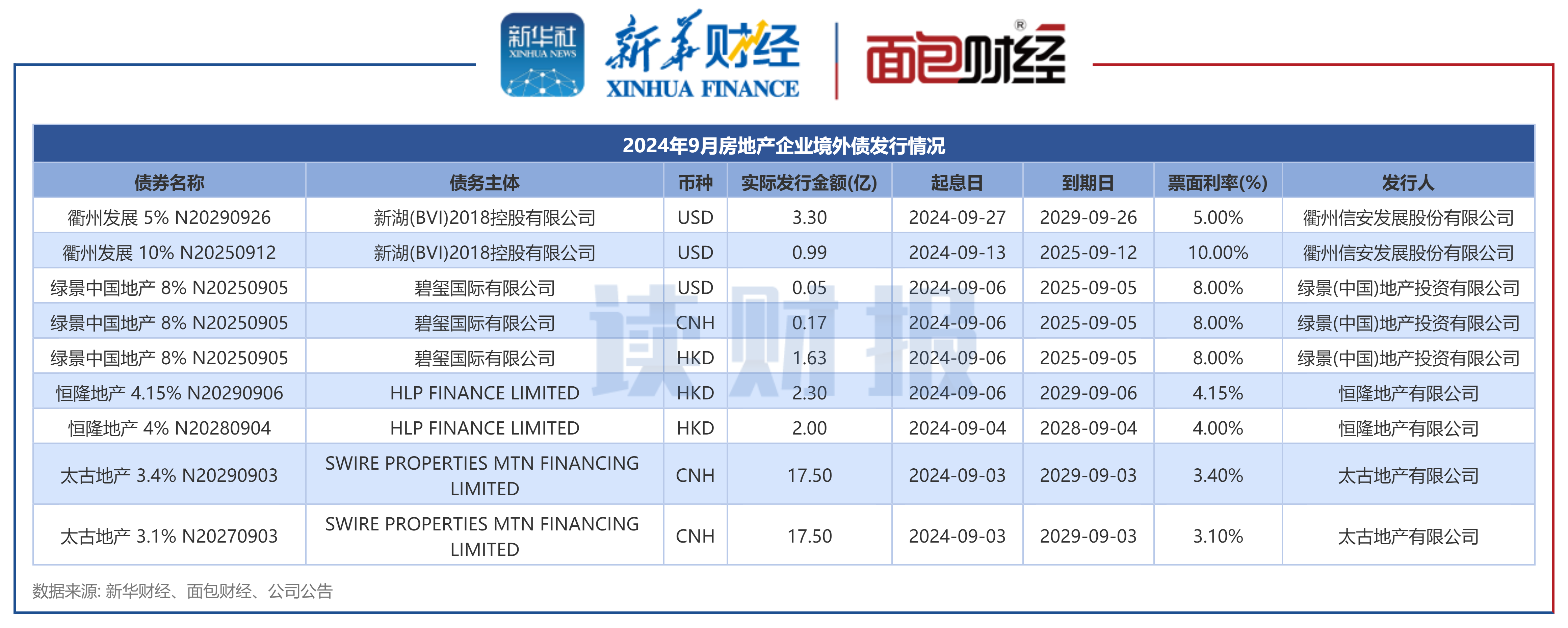 复星联合健康保险前三季度揽收保费68.64亿，认购“复星系”0.9亿公司债