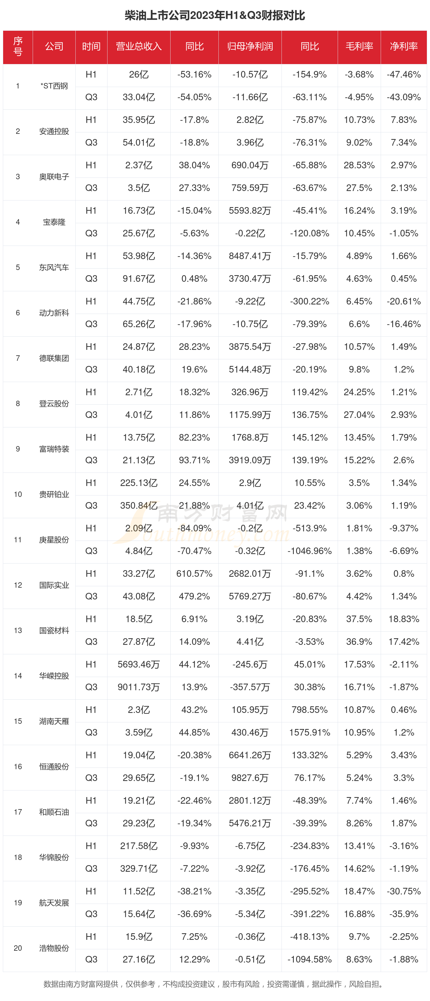 前10月重点房企拿地总额同比增长26.4%