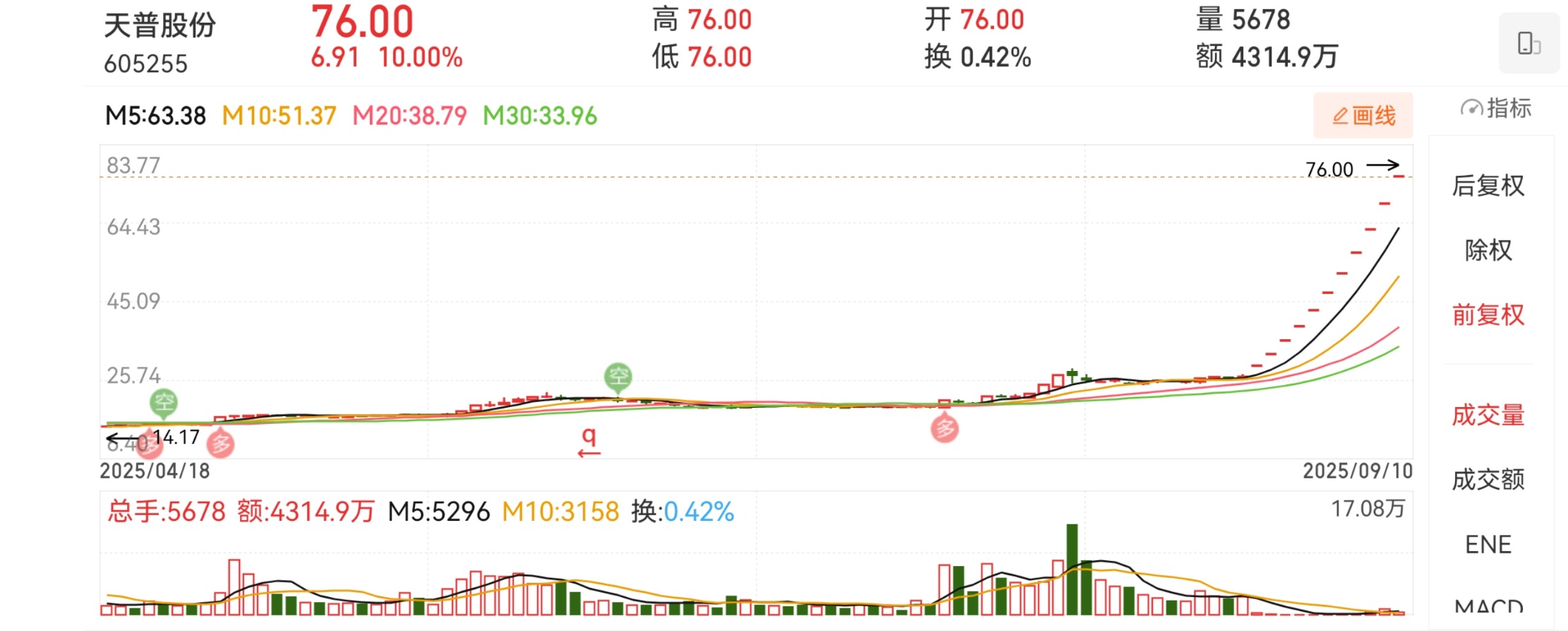 11连板！000609，最新提醒→