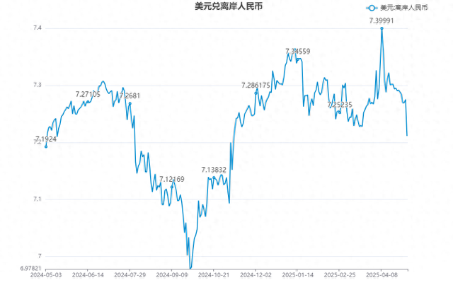 人民币兑美元中间价报7.0867 调升13点