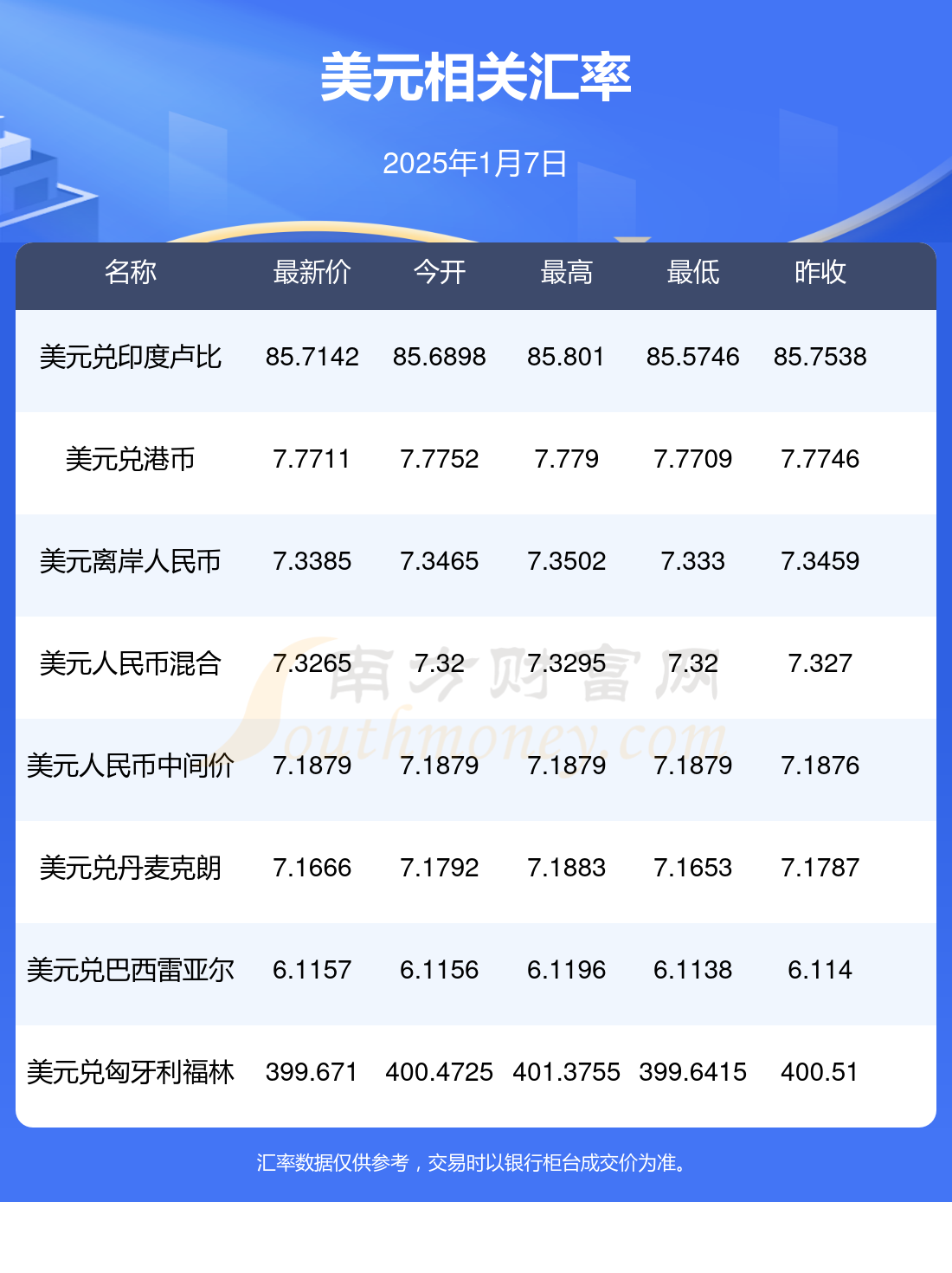 在岸人民币兑美元收盘报7.1225 下跌90点