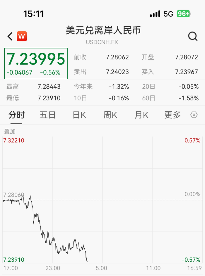 人民币兑美元中间价报7.0885 调贬18点