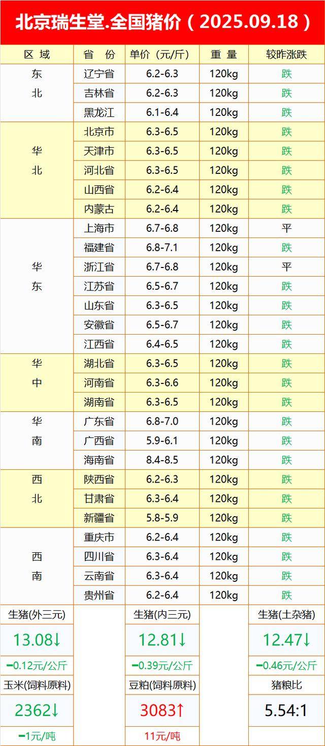 农业农村部：全国农产品批发市场猪肉平均价格为18.02元/公斤 比昨天上升0.2%