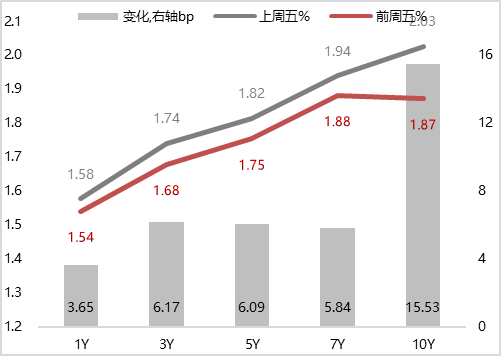 银行间主要利率债收益率午间普遍上行