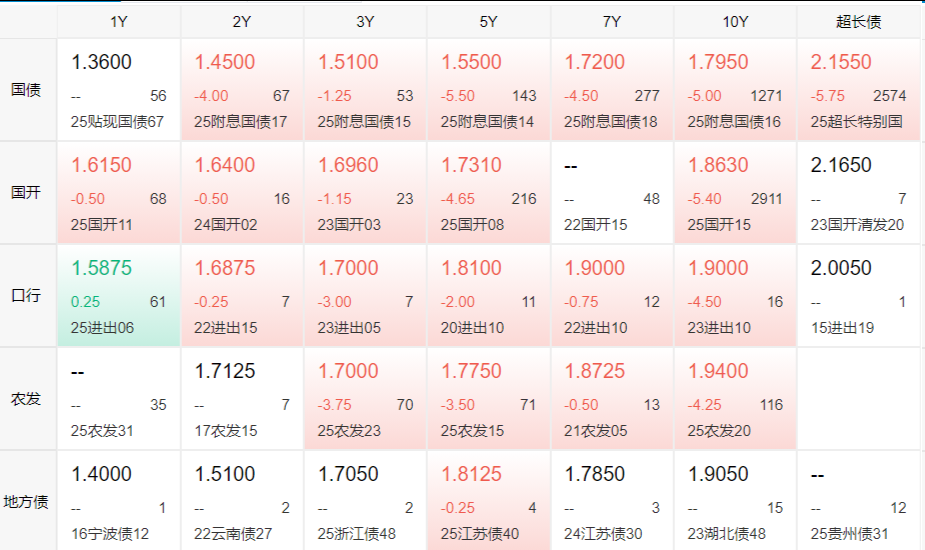 英国10年期国债收益率跌1.4个基点，报4.421%