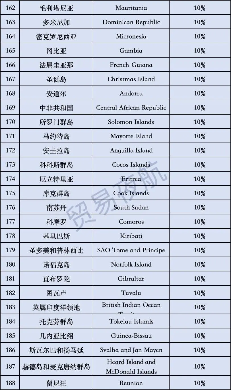 对美关税，最新调整