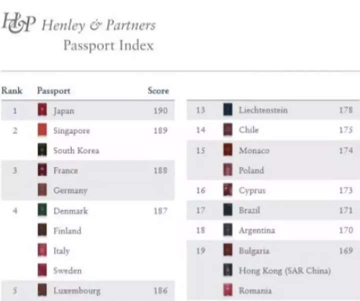 希腊在全球护照实力指数中排名第六