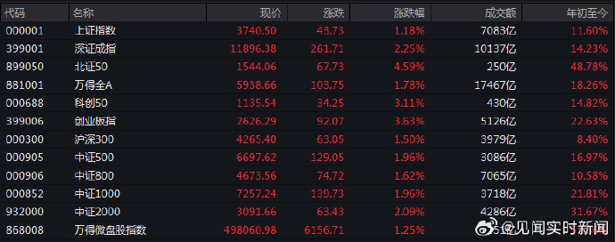 今日沪指涨0.88% 有色金属行业涨幅最大
