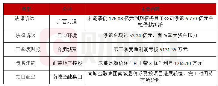 债市公告精选 | 广州天建合并范围内新增两起涉案金额超5000万元的重大诉讼；华闻集团重大诉讼获法院提级管辖