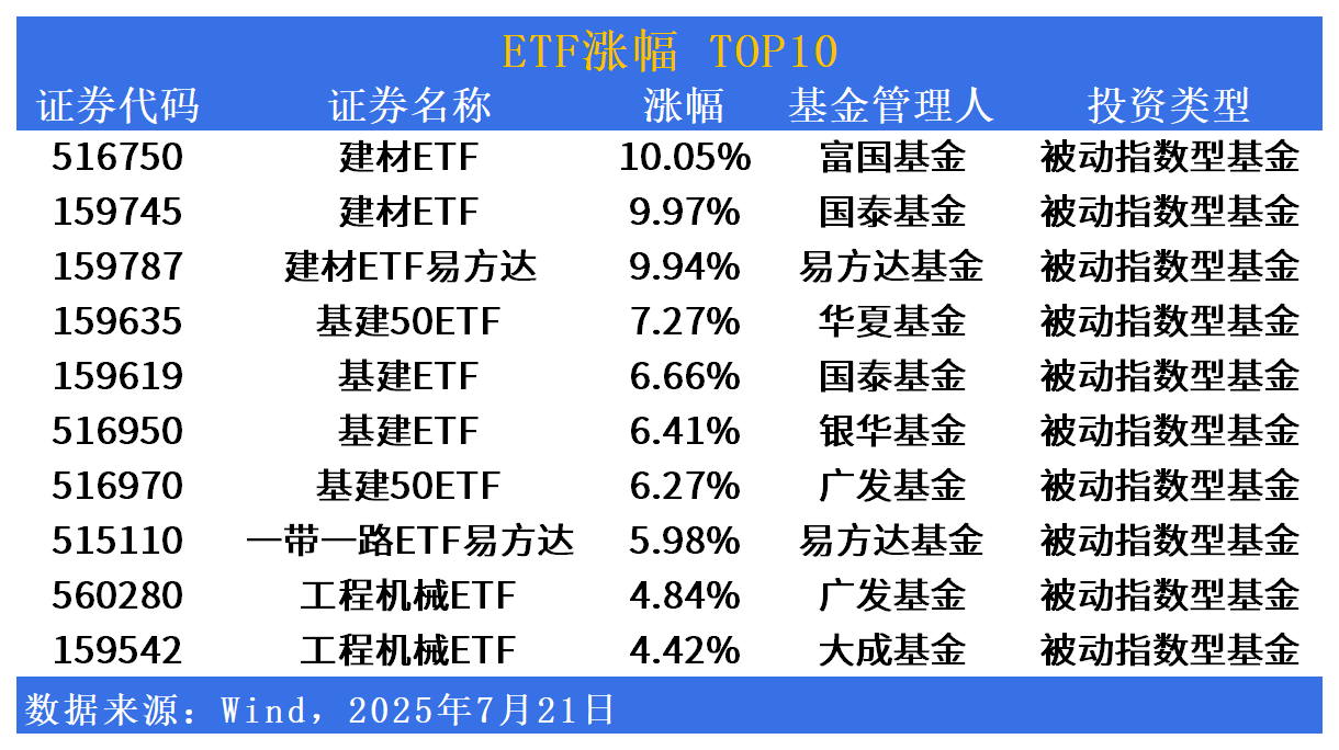 科创债ETF泰康(551580)连续10日净流入，大举揽金22.7亿元！科技创新债券市场增长强劲