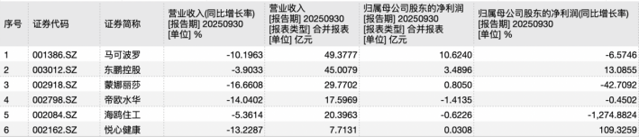 蒙娜丽莎三季报营利双降：渠道双线承压，现金流缩水近三成