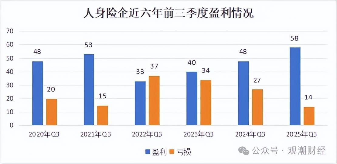 险企三季度业绩扫描:头部险企狂飙 银行系险企全部盈利