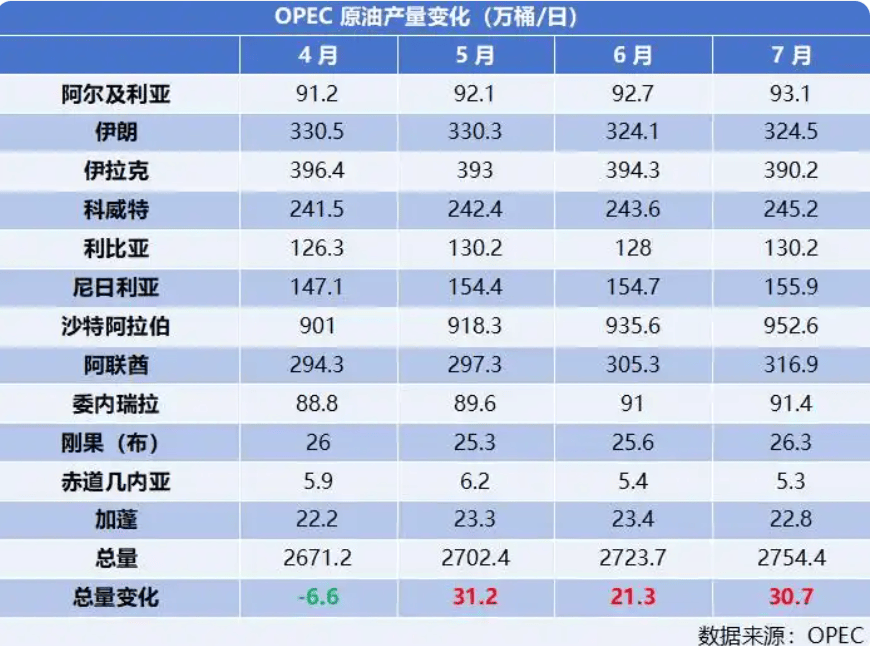 油价在美国政府对俄两大产油巨头实施制裁后飙升