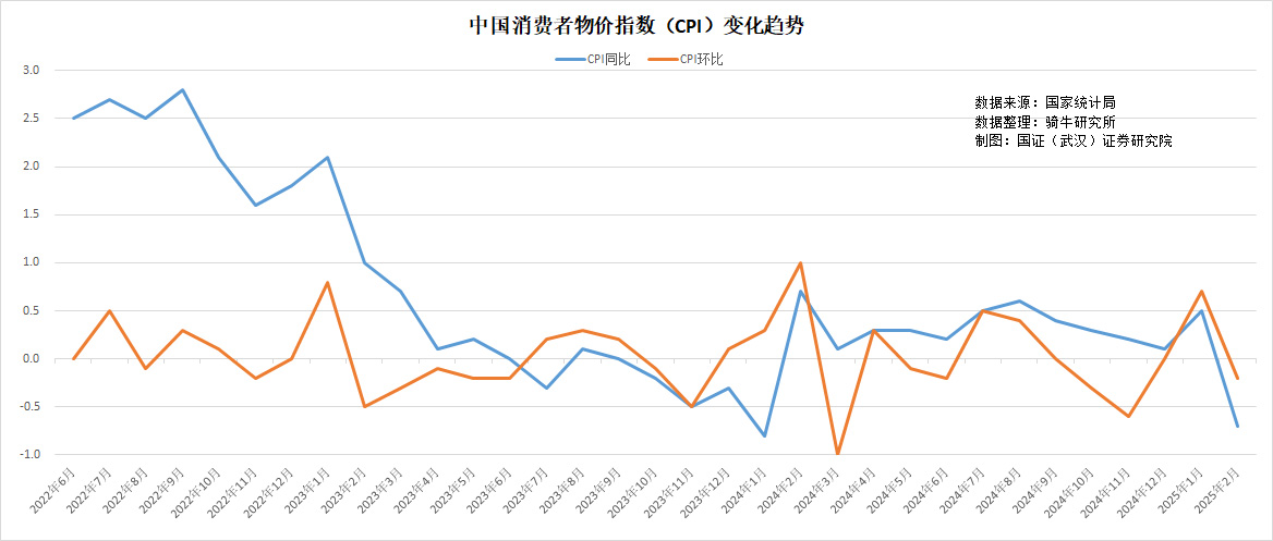 CPI同比由降转涨，什么信号？解读来了