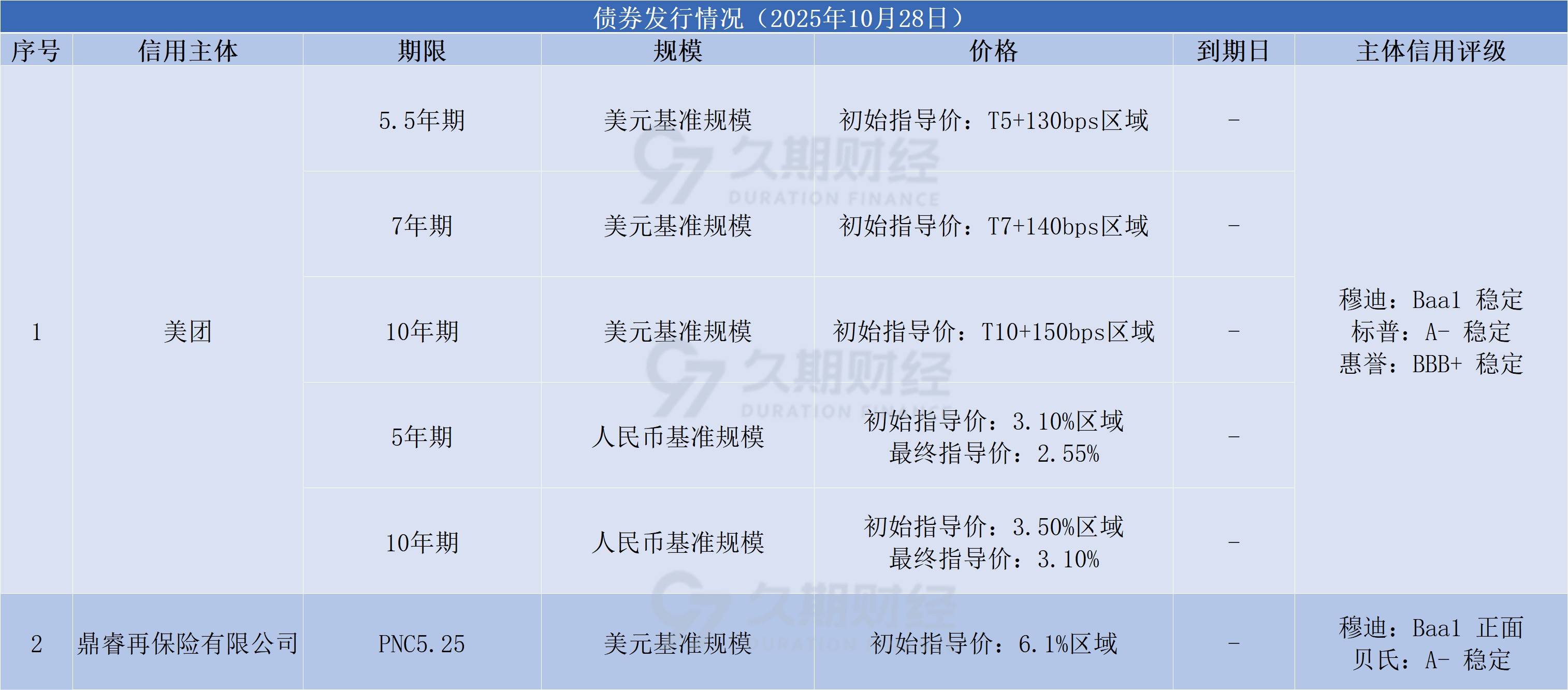 中资离岸债风控周报（11月3日至7日）：一级市场发行平稳 二级市场多数下行