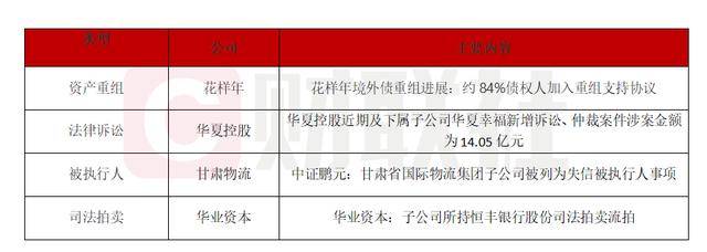 一周债市看点|华闻集团重大诉讼获法院提级管辖，碧桂园境外债务重组计划获大多数债权人批准