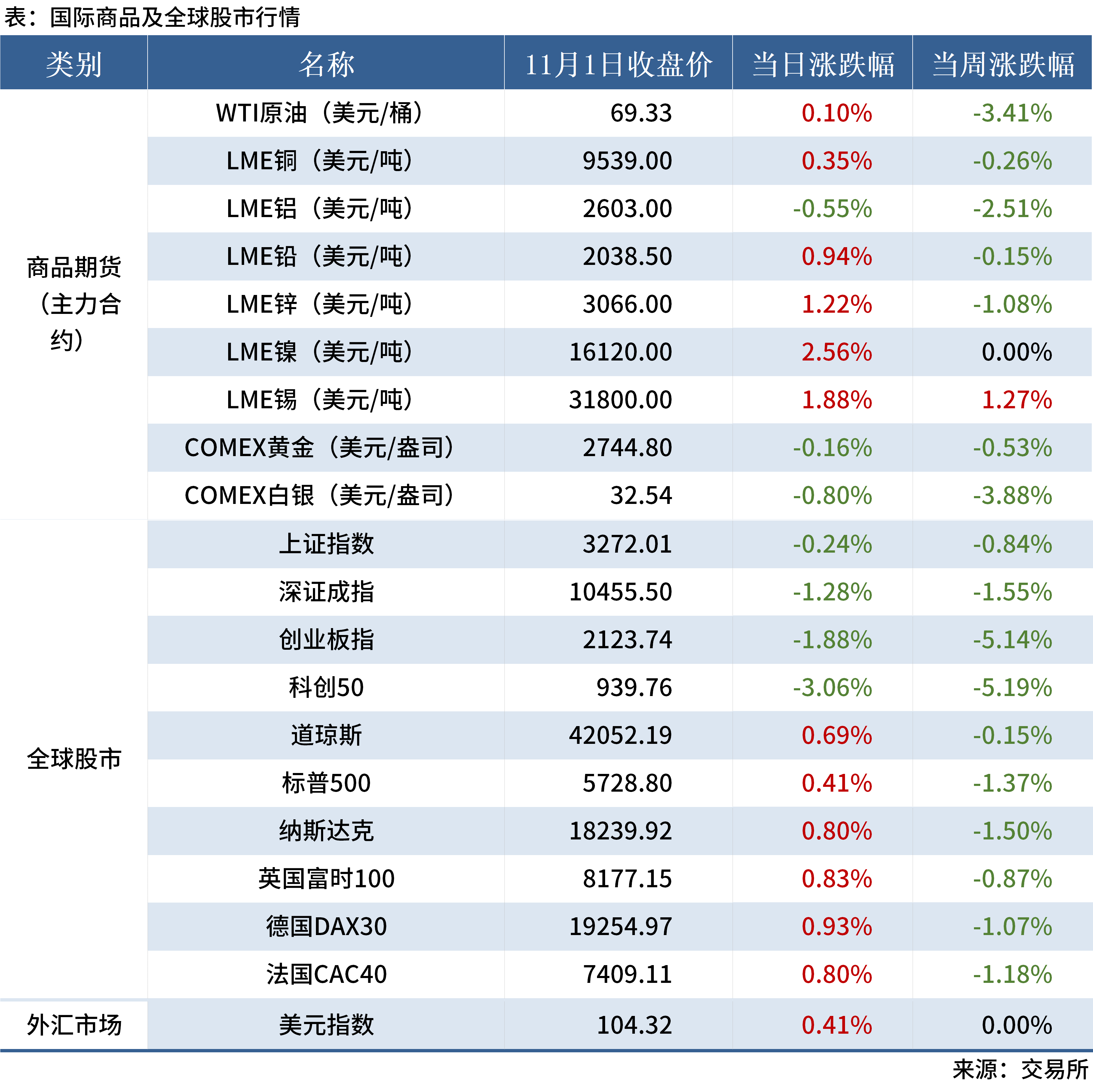 美国10年期国债收益率涨1.55个基点，报4.1121%