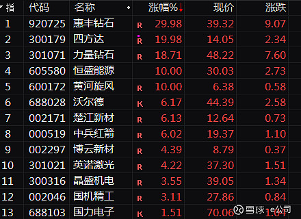 培育钻石概念走强 四方达涨超11%