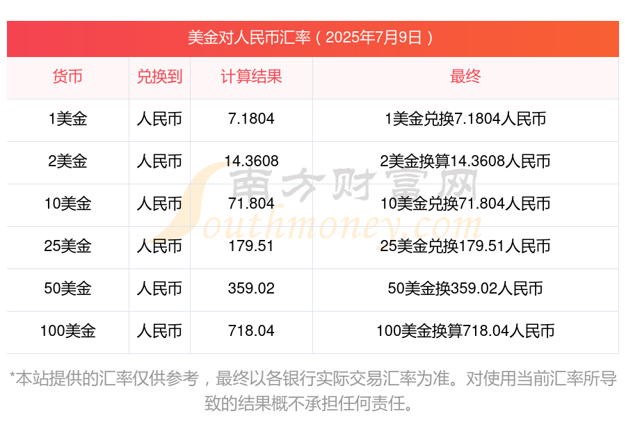 人民币兑美元中间价报7.0866 下调10点