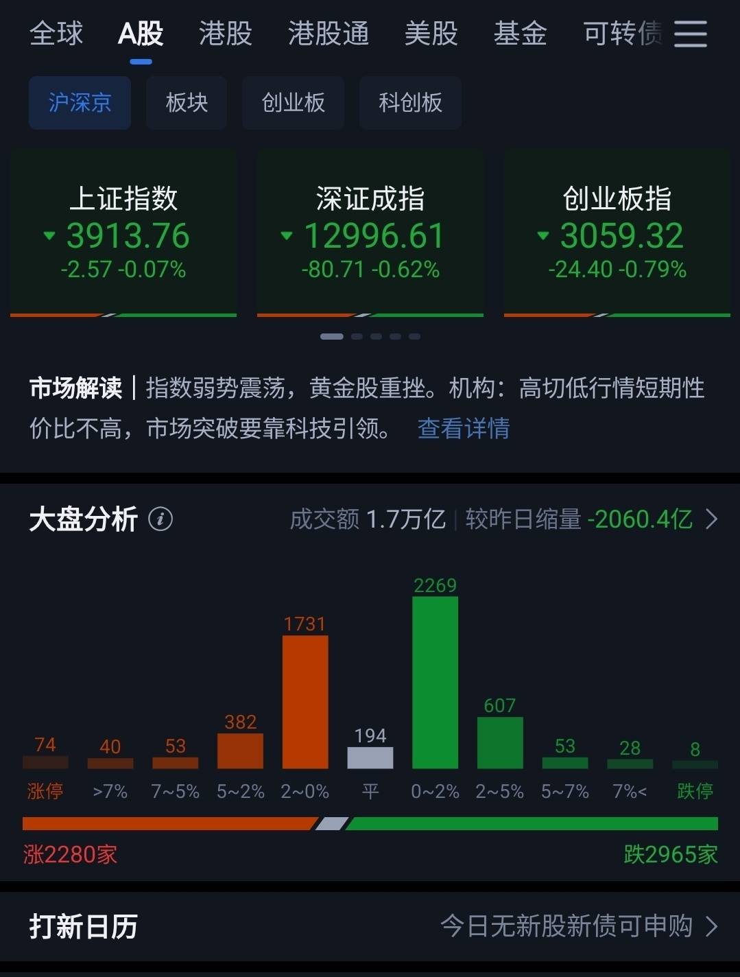午评：沪指跌0.38%，保险、券商板块走低，锂电池概念等逆市活跃