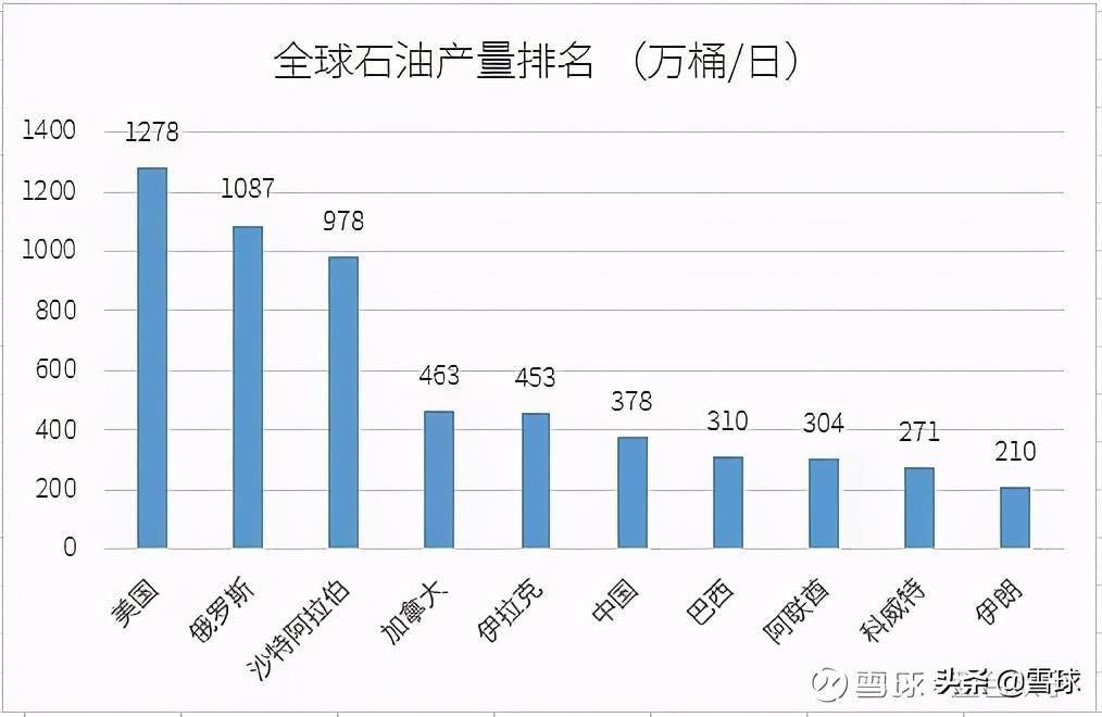 全球石油需求“直到2032年才会达到峰值”