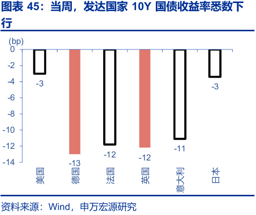 德国10年期国债收益率跌1.0个基点，报2.658%