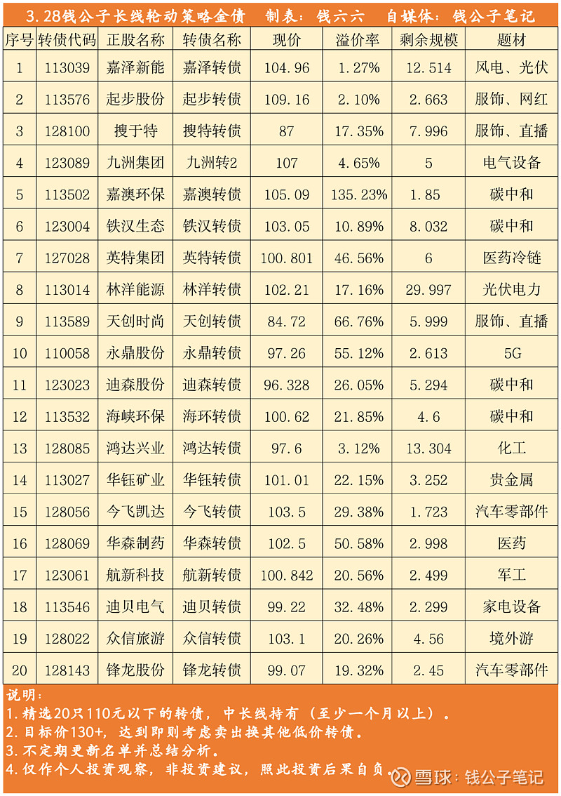 东时转债大涨13% 发行人提示风险