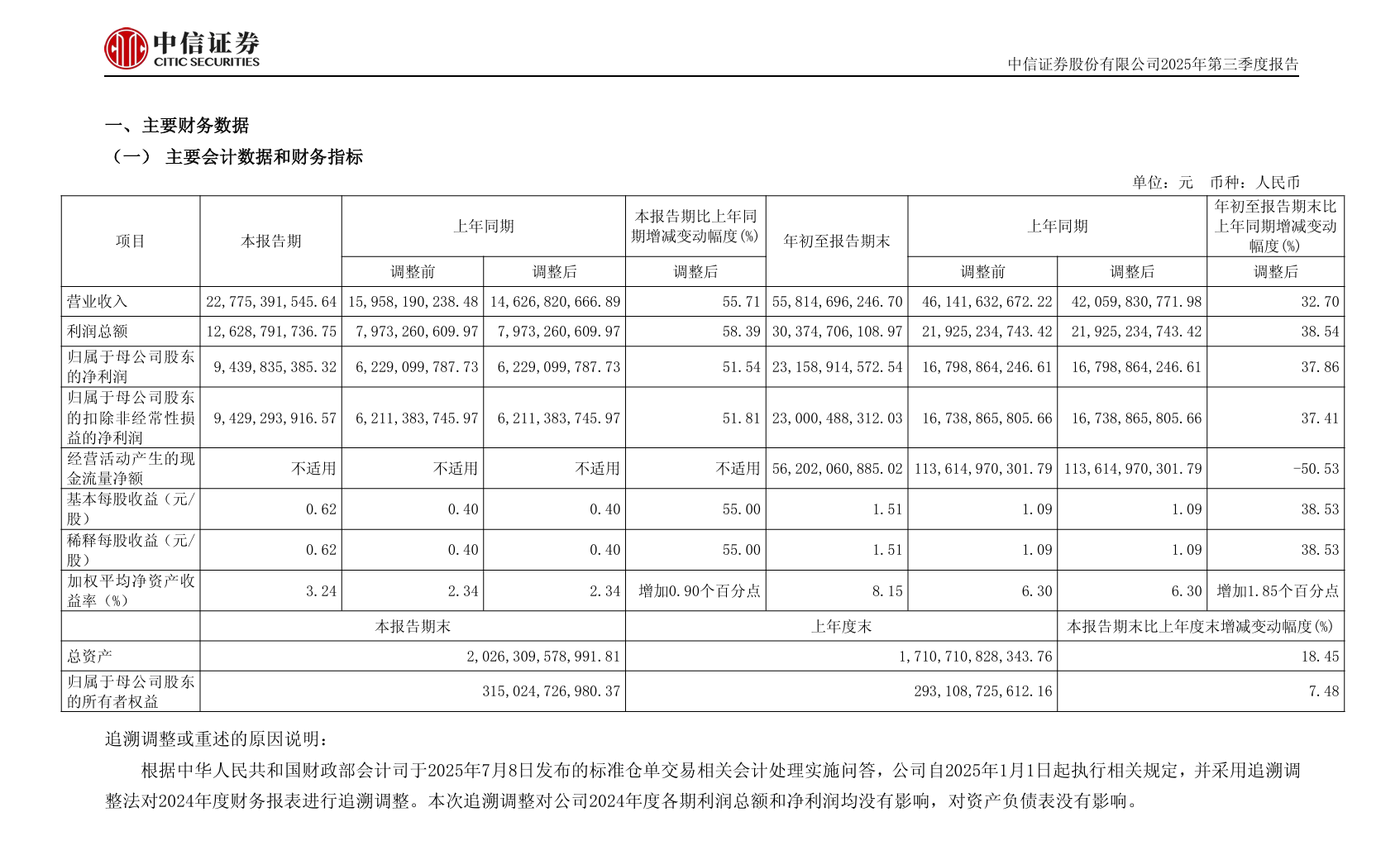 年内券商发债规模同比增长超62%