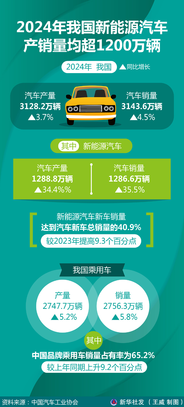 内蒙古：到2027年新增汽车（不含货车）中新能源汽车占比达到35%