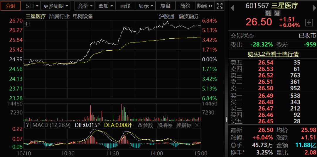 利好来袭，全线拉升！这一概念，涨停潮！