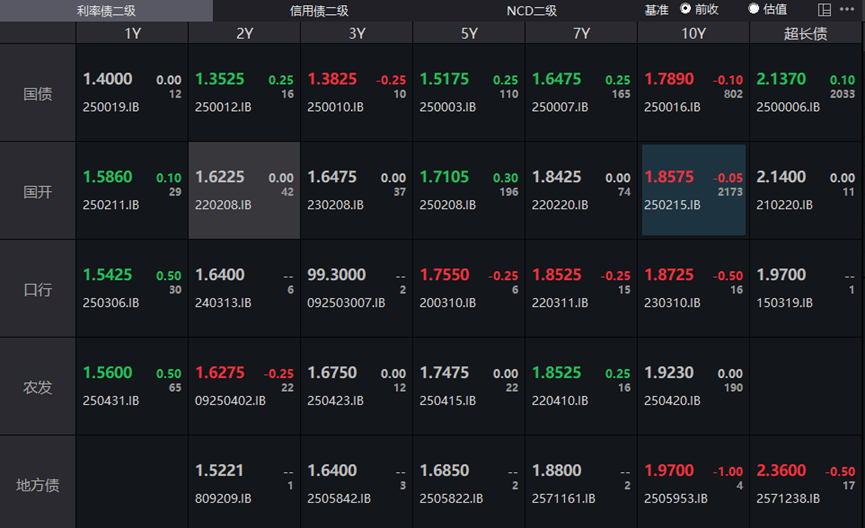 国债期货午盘多数下跌，30年期主力合约跌0.28%