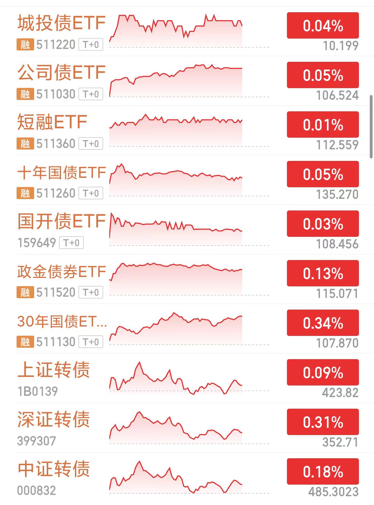 38%收益率领跑！可转债基金霸榜绩优债基前十