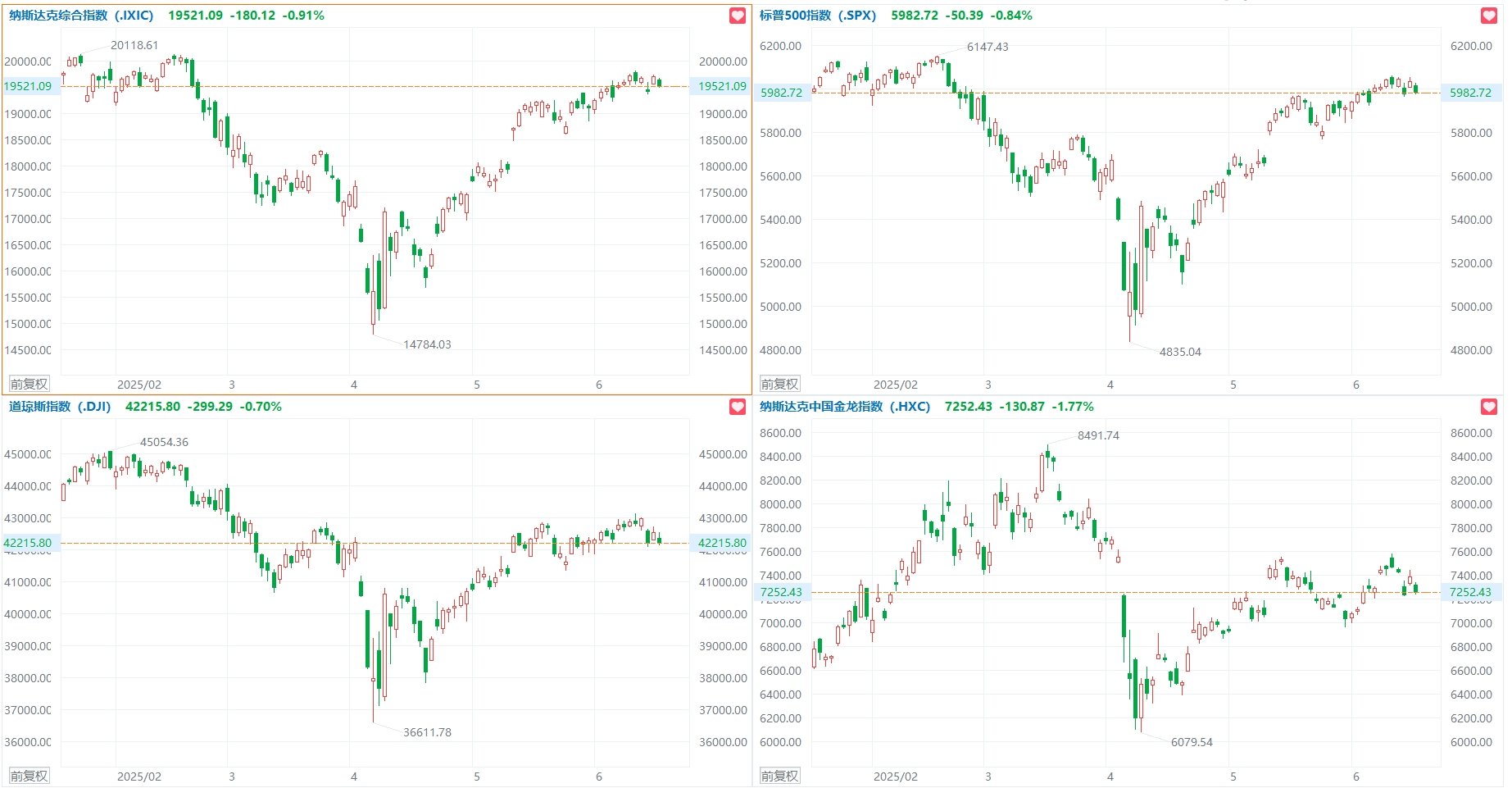 深夜，美股普跌，中概股逆势爆发！