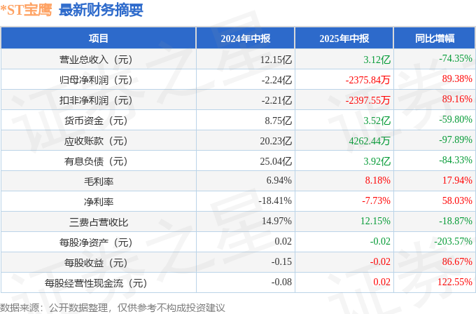 *ST宝鹰录得15天13板