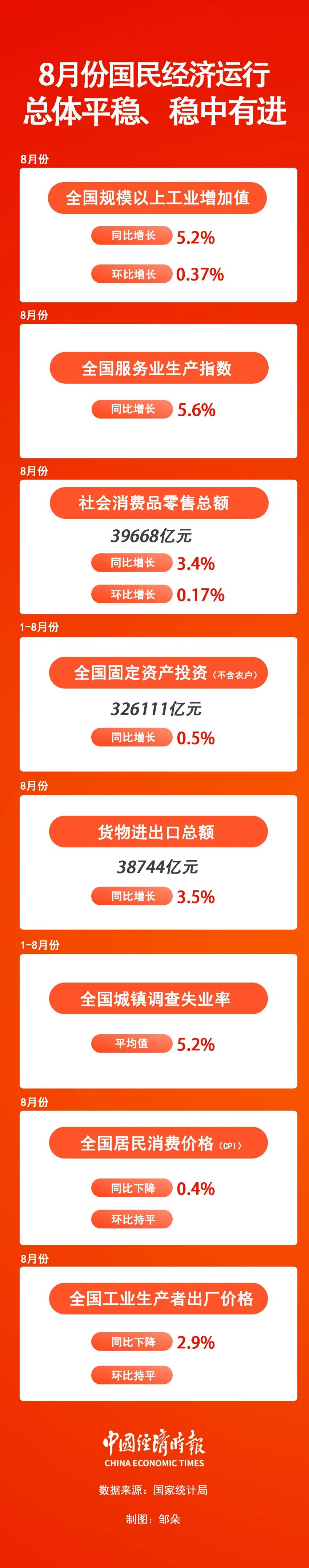 10月份国民经济运行基本平稳 稳中有进态势持续