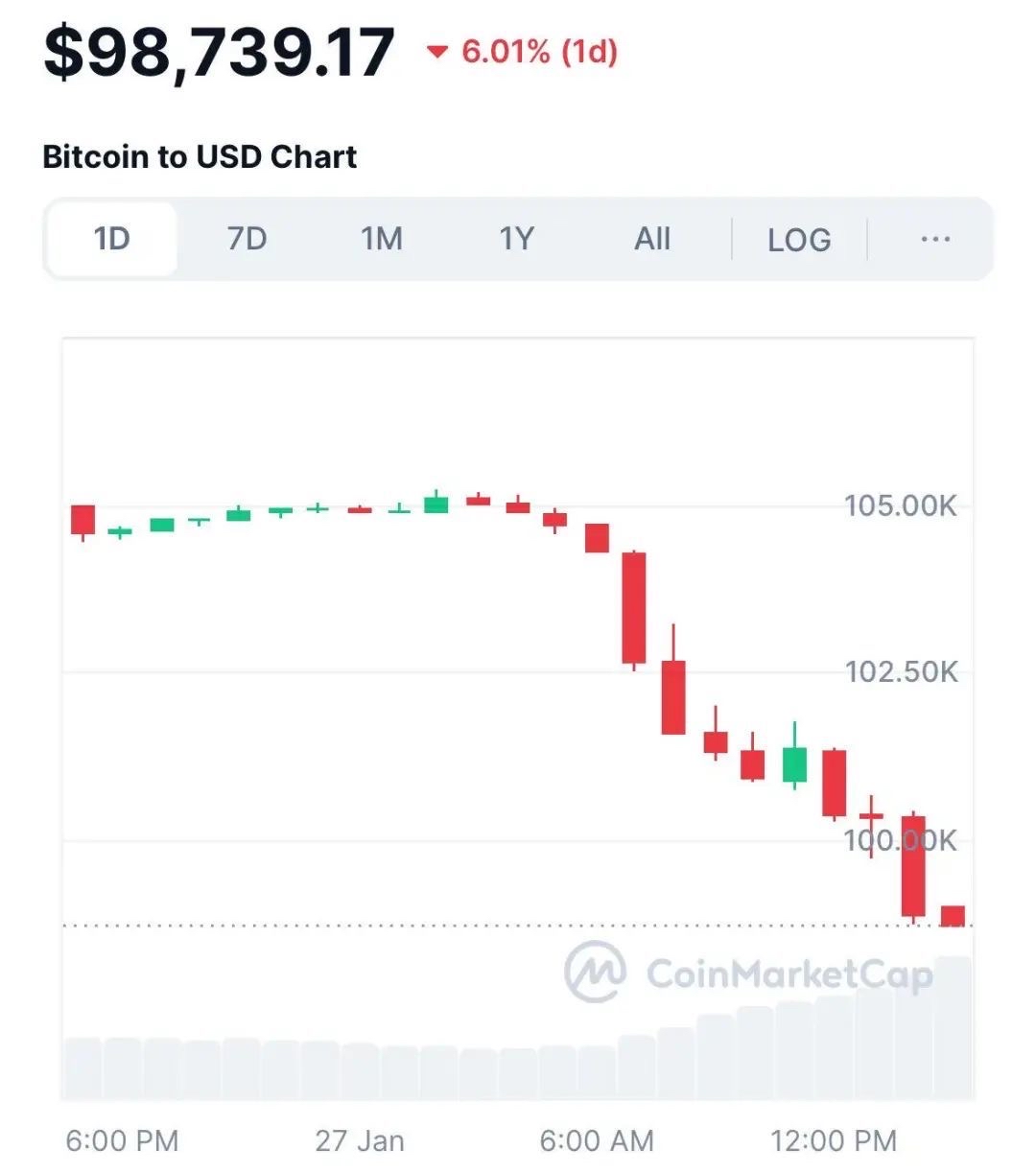 美联储，降息有变？比特币大跌，近20万人爆仓！油价，突然拉升！