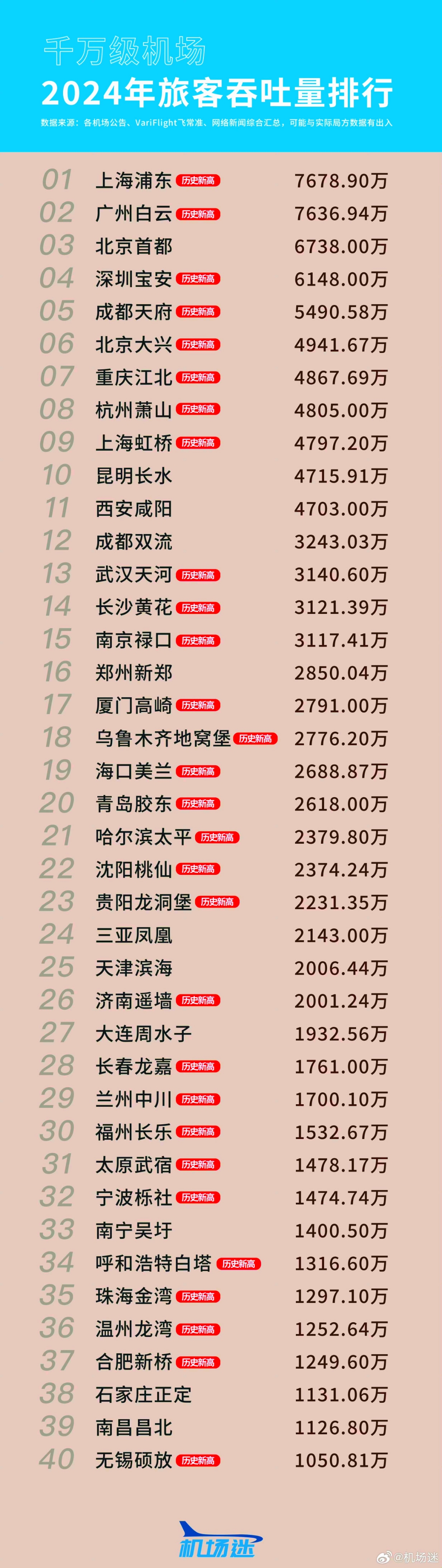 上海机场：10月浦东国际机场旅客吞吐量同比增长12.46%