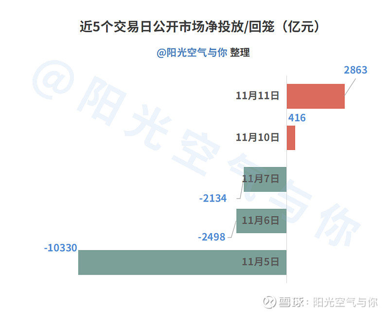债市收盘| 央行本周净投放6262亿元,中长期国债收益率上行