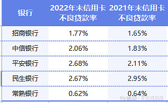 银行加速出清信用卡不良资产 转让折扣不足一成