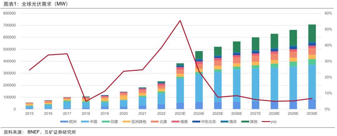 彭博新能源财经：光伏行业需求增长放缓，2026年或成关键转折点