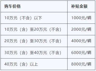 江苏汽车焕新促消费补贴标准大幅上调 最高补贴1万元