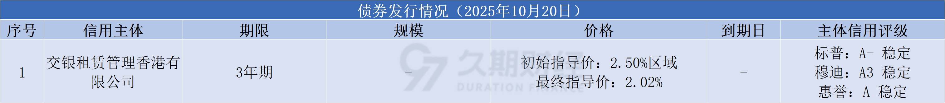 中资离岸债风控周报（11月10日至14日 ）：一级市场发行平稳 二级市场涨跌不一